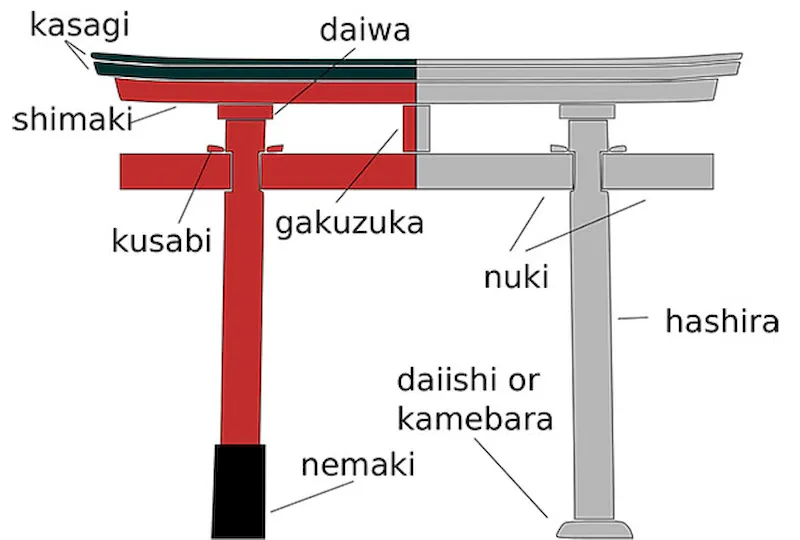 Cấu trúc Cổng torii ở Nhật Bản có ý nghĩa gì